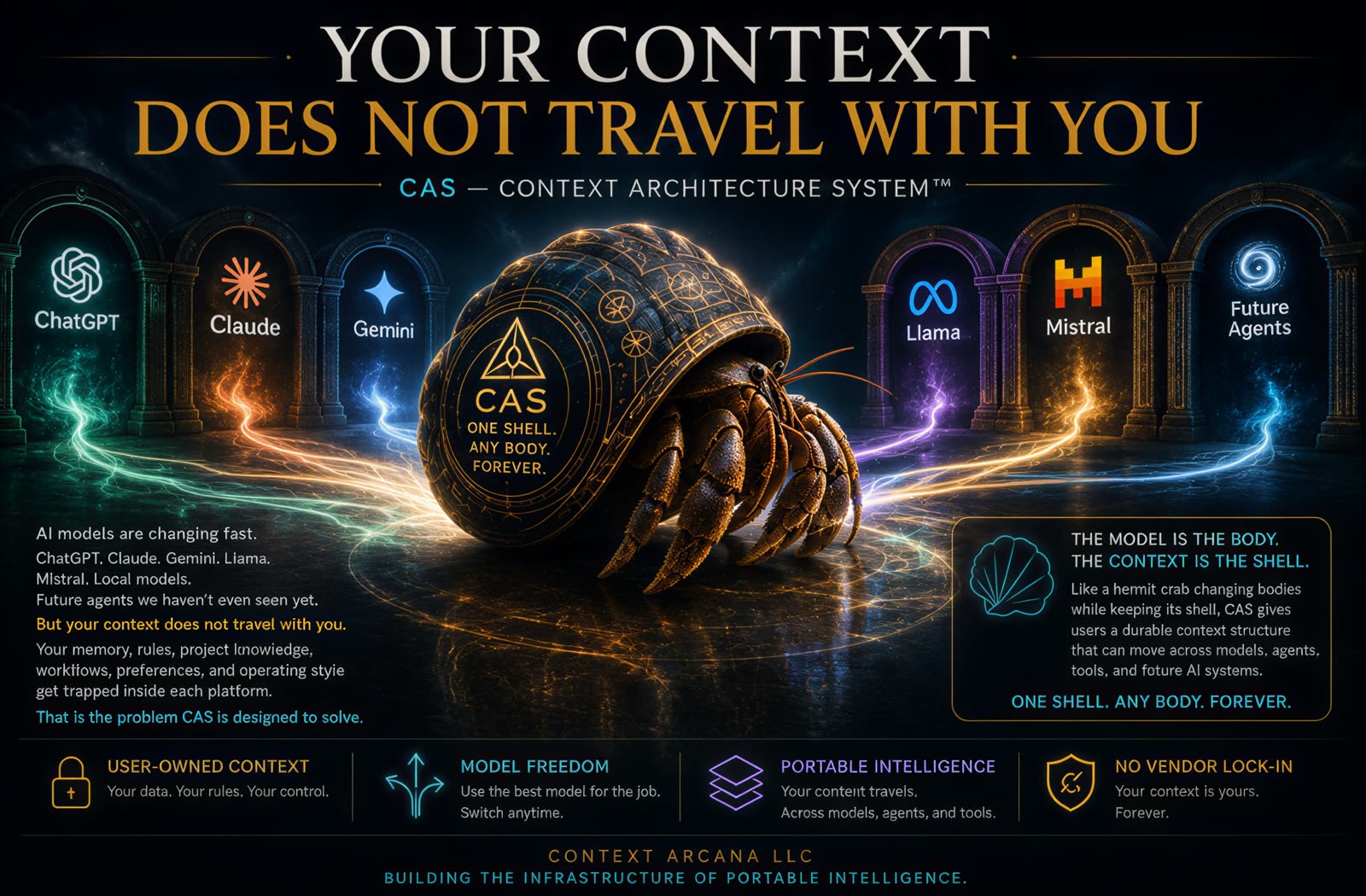 A hermit crab wearing a rune-marked shell stamped CAS — One Shell. Any Body. Forever. — crossing a hall of lit archways labelled ChatGPT, Claude, Gemini, Llama, Mistral and Future Agents, with light trails running between them.