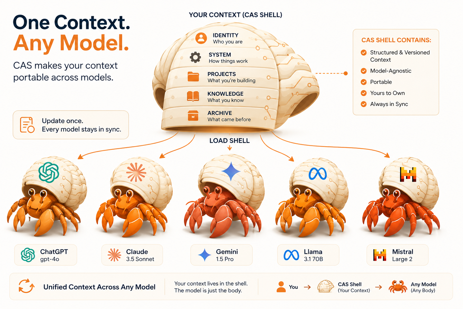 Context Architecture System